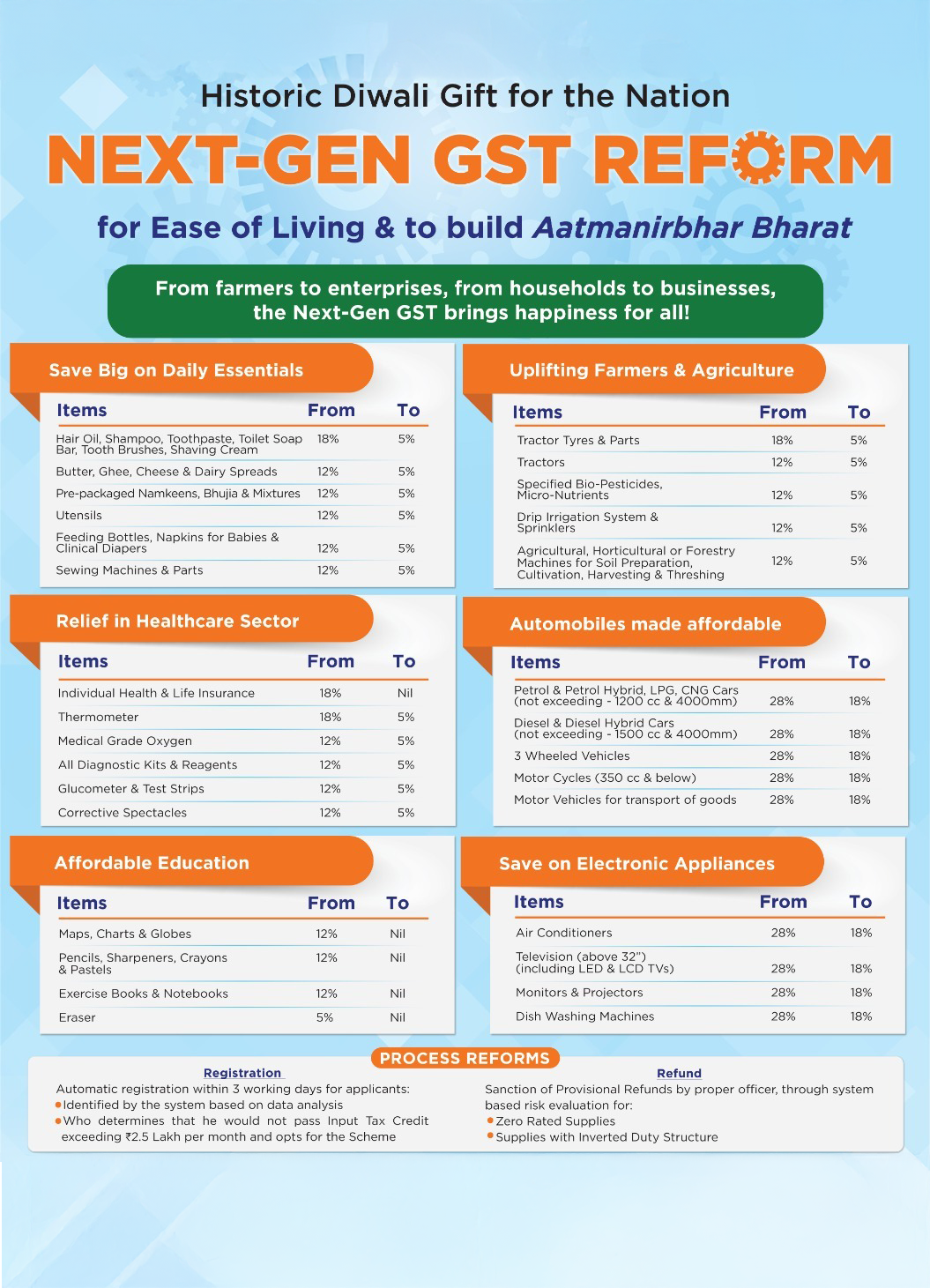 New GST Rates 2025 Impact on Export and Import Business Credlix